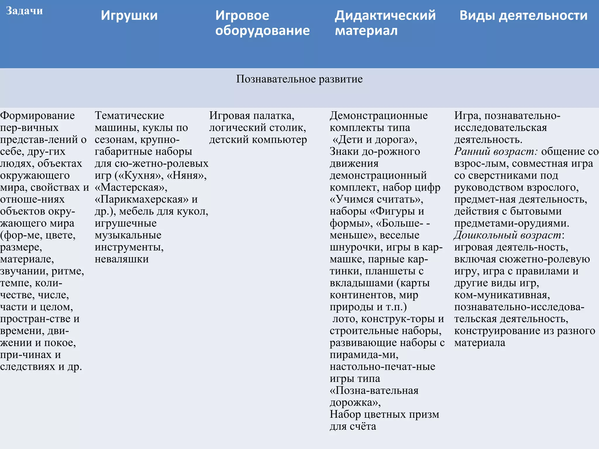 Задачи Игрушки Игровое
оборудование
Дидактический
материал
Виды деятельности
Познавательное развитие
Формирование
пер-вичных
представ-лений о
себе, дру-гих
людях, объектах
окружающего
мира, свойствах и
отноше-ниях
объектов окру-
жающего мира
(фор-ме, цвете,
размере,
материале,
звучании, ритме,
темпе, коли-
честве, числе,
части и целом,
простран-стве и
времени, дви-
жении и покое,
при-чинах и
следствиях и др.
Тематические
машины, куклы по
сезонам, крупно-
габаритные наборы
для сю-жетно-ролевых
игр («Кухня», «Няня»,
«Мастерская»,
«Парикмахерская» и
др.), мебель для кукол,
игрушечные
музыкальные
инструменты,
неваляшки
Игровая палатка,
логический столик,
детский компьютер
Демонстрационные
комплекты типа
«Дети и дорога»,
Знаки до-рожного
движения
демонстрационный
комплект, набор цифр
«Учимся считать»,
наборы «Фигуры и
формы», «Больше- -
меньше», веселые
шнурочки, игры в кар-
машке, парные кар-
тинки, планшеты с
вкладышами (карты
континентов, мир
природы и т.п.)
лото, конструк-торы и
строительные наборы,
развивающие наборы с
пирамида-ми,
настольно-печат-ные
игры типа
«Позна-вательная
дорожка»,
Набор цветных призм
для счёта
Игра, познавательно-
исследовательская
деятельность.
Ранний возраст: общение со
взрос-лым, совместная игра
со сверстниками под
руководством взрослого,
предмет-ная деятельность,
действия с бытовыми
предметами-орудиями.
Дошкольный возраст:
игровая деятель-ность,
включая сюжетно-ролевую
игру, игра с правилами и
другие виды игр,
ком-муникативная,
познавательно-исследова-
тельская деятельность,
конструирование из разного
материала
 