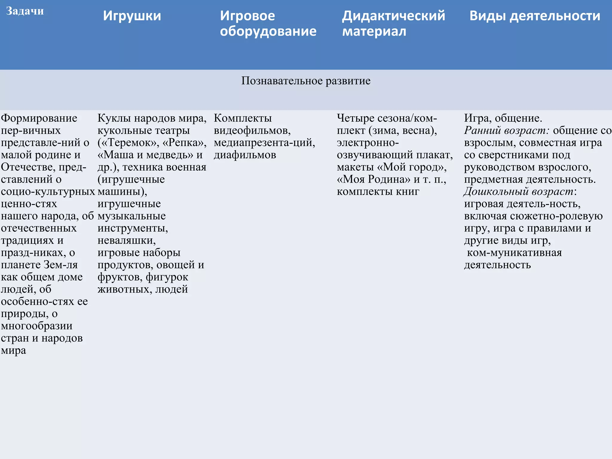 Задачи Игрушки Игровое
оборудование
Дидактический
материал
Виды деятельности
Познавательное развитие
Формирование
пер-вичных
представле-ний о
малой родине и
Отечестве, пред-
ставлений о
социо-культурных
ценно-стях
нашего народа, об
отечественных
традициях и
празд-никах, о
планете Зем-ля
как общем доме
людей, об
особенно-стях ее
природы, о
многообразии
стран и народов
мира
Куклы народов мира,
кукольные театры
(«Теремок», «Репка»,
«Маша и медведь» и
др.), техника военная
(игрушечные
машины),
игрушечные
музыкальные
инструменты,
неваляшки,
игровые наборы
продуктов, овощей и
фруктов, фигурок
животных, людей
Комплекты
видеофильмов,
медиапрезента-ций,
диафильмов
Четыре сезона/ком-
плект (зима, весна),
электронно-
озвучивающий плакат,
макеты «Мой город»,
«Моя Родина» и т. п.,
комплекты книг
Игра, общение.
Ранний возраст: общение со
взрослым, совместная игра
со сверстниками под
руководством взрослого,
предметная деятельность.
Дошкольный возраст:
игровая деятель-ность,
включая сюжетно-ролевую
игру, игра с правилами и
другие виды игр,
ком-муникативная
деятельность
 