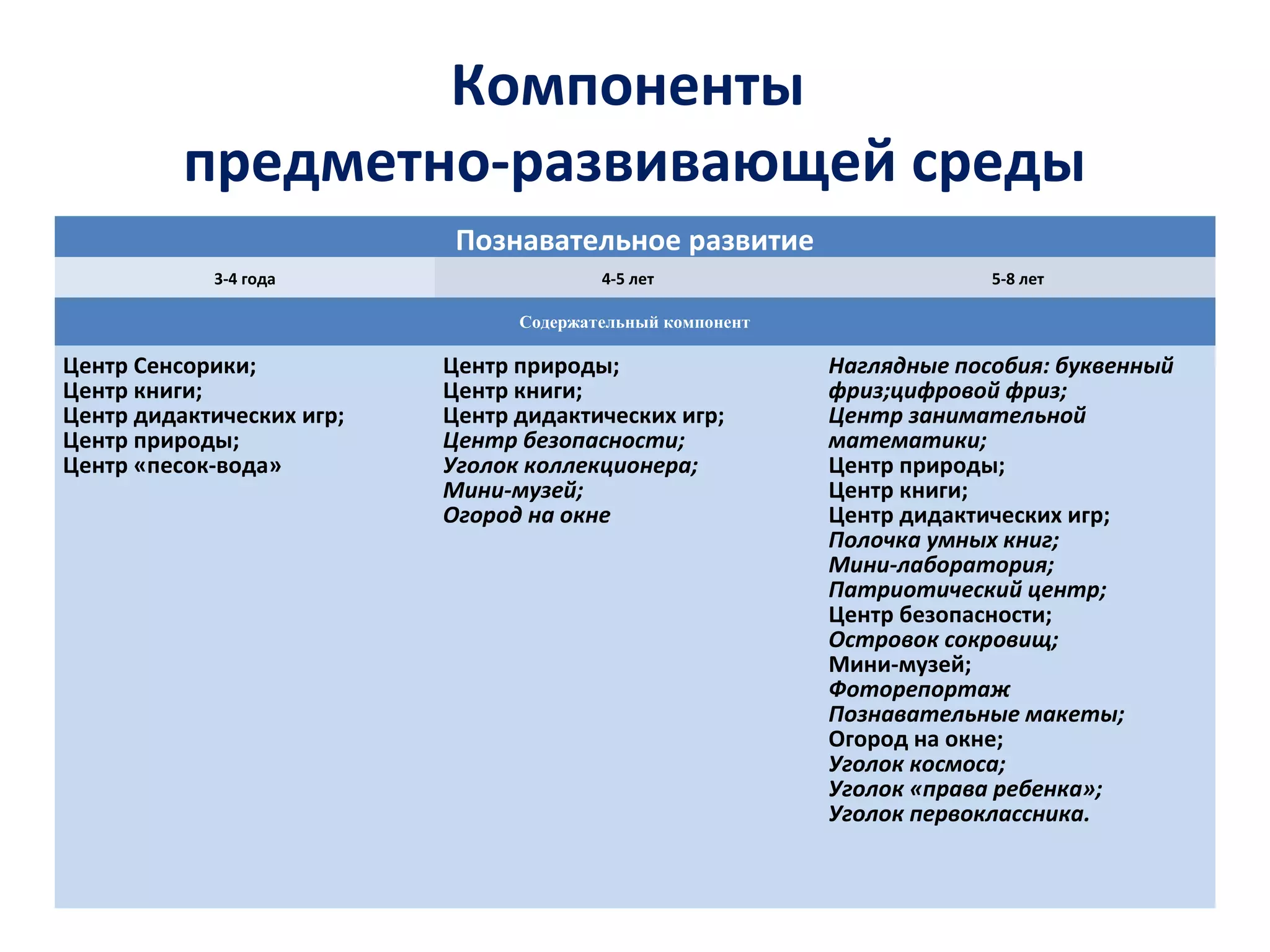 Компоненты
предметно-развивающей среды
Познавательное развитие
3-4 года 4-5 лет 5-8 лет
Содержательный компонент
Центр Сенсорики;
Центр книги;
Центр дидактических игр;
Центр природы;
Центр «песок-вода»
Центр природы;
Центр книги;
Центр дидактических игр;
Центр безопасности;
Уголок коллекционера;
Мини-музей;
Огород на окне
Наглядные пособия: буквенный
фриз;цифровой фриз;
Центр занимательной
математики;
Центр природы;
Центр книги;
Центр дидактических игр;
Полочка умных книг;
Мини-лаборатория;
Патриотический центр;
Центр безопасности;
Островок сокровищ;
Мини-музей;
Фоторепортаж
Познавательные макеты;
Огород на окне;
Уголок космоса;
Уголок «права ребенка»;
Уголок первоклассника.
 
