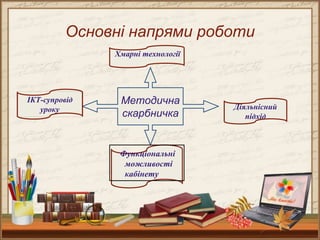 Основні напрями роботи
Методична
скарбничка
Діяльнісний
підхід
ІКТ-супровід
уроку
Функціональні
можливості
кабінету
Хмарні технології
 