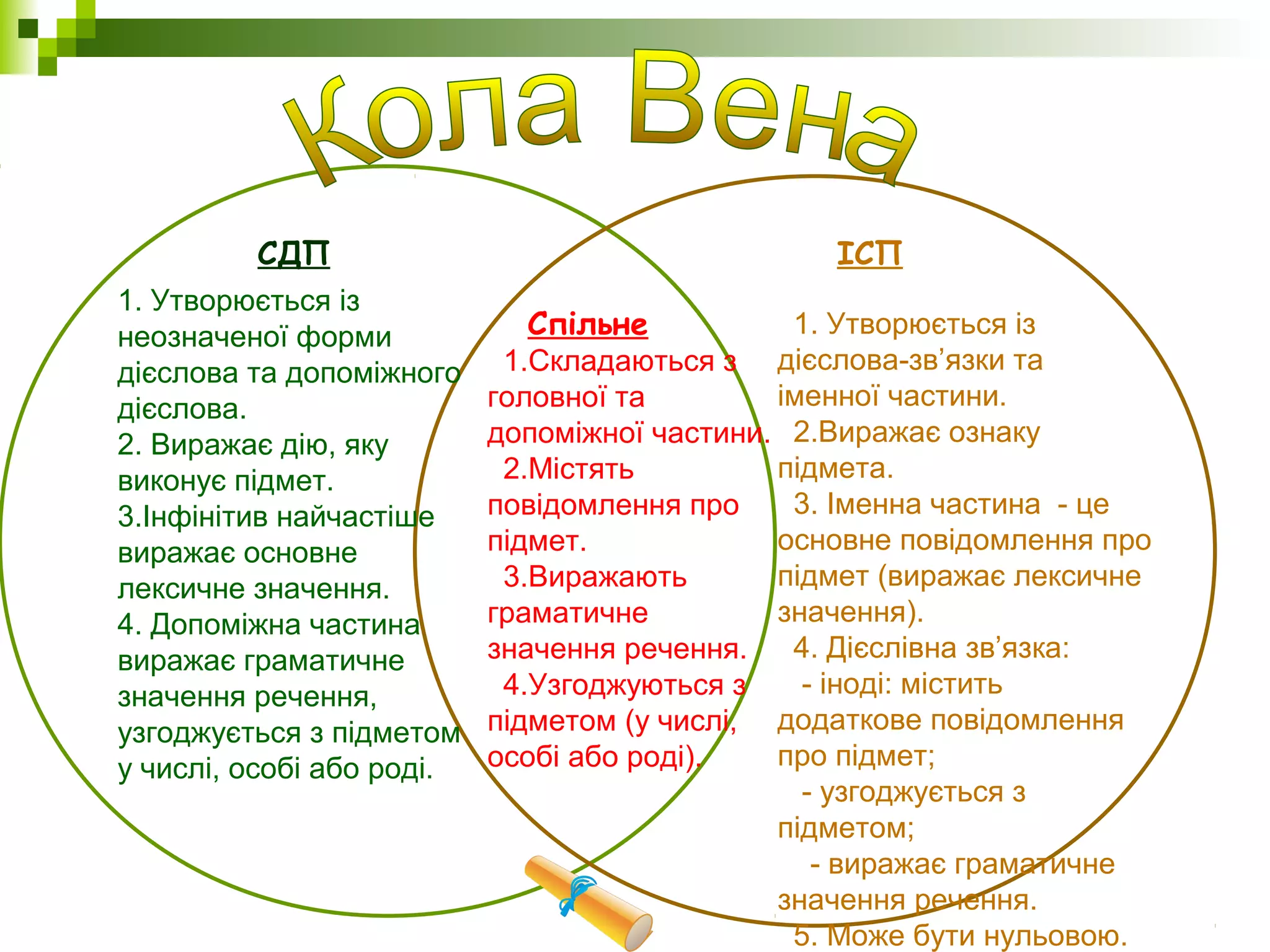 1. Утворюється із
неозначеної форми
дієслова та допоміжного
дієслова.
2. Виражає дію, яку
виконує підмет.
3.Інфінітив найчастіше
виражає основне
лексичне значення.
4. Допоміжна частина
виражає граматичне
значення речення,
узгоджується з підметом
у числі, особі або роді.
1. Утворюється із
дієслова-зв’язки та
іменної частини.
2.Виражає ознаку
підмета.
3. Іменна частина - це
основне повідомлення про
підмет (виражає лексичне
значення).
4. Дієслівна зв’язка:
- іноді: містить
додаткове повідомлення
про підмет;
- узгоджується з
підметом;
- виражає граматичне
значення речення.
5. Може бути нульовою.
1.Складаються з
головної та
допоміжної частини.
2.Містять
повідомлення про
підмет.
3.Виражають
граматичне
значення речення.
4.Узгоджуються з
підметом (у числі,
особі або роді).
СДП ІСП
Спільне
 