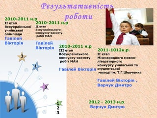 Результативність
роботи2010-2011 н.р
ІІ етап
Всеукраїнської
учнівської
олімпіади
Гавілей
Вікторія
3
2010-2011 н.р
ІІ етап
Всеукраїнського
конкурсу-захисту
робіт МАН
Гавілей
Вікторія
1
2010-2011 н.р
ІІI етап
Всеукраїнського
конкурсу-захисту
робіт МАН
Гавілей Вікторія
3
2011-1012н.р.
ІІ етап
Міжнародного мовно-
літературного
конкурсу учнівської та
студентської
молоді ім. Т.Г.Шевченка
Гавілей Вікторія ,
Варчук Дмитро
1
2
3
2012 - 2013 н.р.
Варчук Дмитро
 