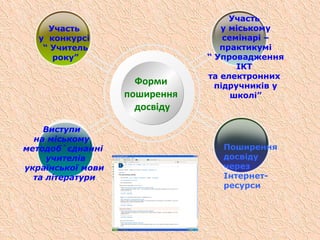 Форми
поширення
досвіду
Форми
поширення
досвіду
Участь
у конкурсі
“ Учитель
року”
Виступи
на міському
методоб`єднанні
учителів
української мови
та літератури
Участь
у міському
семінарі –
практикумі
“ Упровадження
ІКТ
та електронних
підручників у
школі”
Поширення
досвіду
через
Інтернет-
ресурси
 