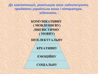 До компетенцій, реалізацію яких забезпечують
предмети українська мова і література ,
відносять :
КОМУНІКАТИВНУ
( МОВЛЕННЄВУ)
ЛІНГВІСТИЧНУ
( МОВНУ)
ІНТЕЛЕКТУАЛЬНУ
КРЕАТИВНУ
ЕМОЦІЙНУ
СОЦІАЛЬНУ
 