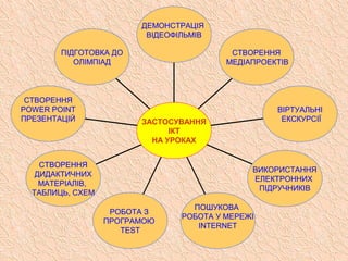 ПІДГОТОВКА ДО
ОЛІМПІАД
СТВОРЕННЯ
POWER POINT
ПРЕЗЕНТАЦІЙ
СТВОРЕННЯ
ДИДАКТИЧНИХ
МАТЕРІАЛІВ,
ТАБЛИЦЬ, СХЕМ
РОБОТА З
ПРОГРАМОЮ
TEST
ПОШУКОВА
РОБОТА У МЕРЕЖІ
INTERNET
ВИКОРИСТАННЯ
ЕЛЕКТРОННИХ
ПІДРУЧНИКІВ
ВІРТУАЛЬНІ
ЕКСКУРСІЇ
СТВОРЕННЯ
МЕДІАПРОЕКТІВ
ДЕМОНСТРАЦІЯ
ВІДЕОФІЛЬМІВ
ЗАСТОСУВАННЯ
ІКТ
НА УРОКАХ
 