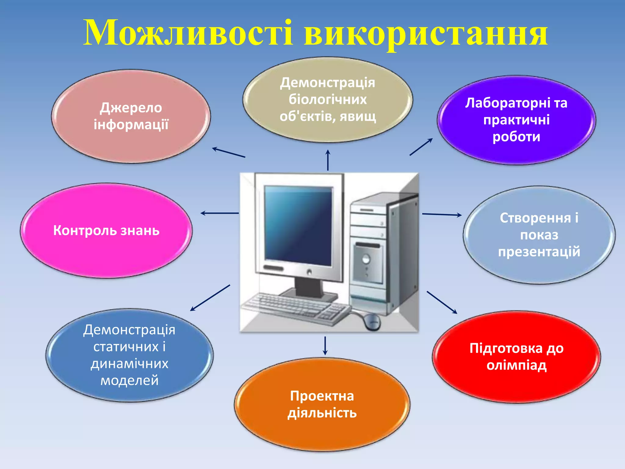 Можливості використання
Лабораторні та
практичні
роботи
Створення і
показ
презентацій
Демонстрація
статичних і
динамічних
моделей
Контроль знань
Джерело
інформації
Демонстрація
біологічних
об'єктів, явищ
Проектна
діяльність
Підготовка до
олімпіад
 