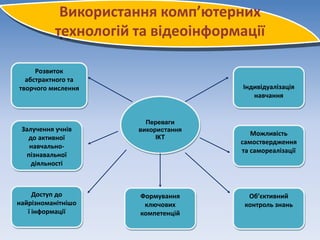 Використання комп’ютерних
технологій та відеоінформації
Переваги
використання
ІКТ
Індивідуалізація
навчання
Можливість
самоствердження
та самореалізації
Об’єктивний
контроль знань
Формування
ключових
компетенцій
Розвиток
абстрактного та
творчого мислення
Залучення учнів
до активної
навчально-
пізнавальної
діяльності
Доступ до
найрізноманітнішо
ї інформації
 