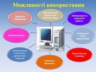 Можливості використання
Лабораторні та
практичні
роботи
Створення і
показ
презентацій
Демонстрація
статичних і
динамічних
моделей
Контроль знань
Джерело
інформації
Демонстрація
біологічних
об'єктів, явищ
Проектна
діяльність
Підготовка до
олімпіад
 