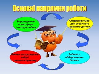 Впровадження
нових форм
і методів роботи
Створення умов
для всебічного
розвитку дитини
Вміння застосовувати
набуті
знання в практику
Робота з
обдарованими
дітьми
 