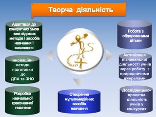 Активізація
пізнавальної
діяльності учнів
через роботу з
природничими
джерелами
Інноваційні
методи
підготовки
до
ДПА та ЗНО
Дослідницько-
проектна
діяльність
учнів у
конкурсах
 