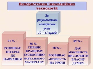За
результатами
опитування
учнів
10 – 11 класів
91 % -
РОЗВИВАЄ
ІНТЕРЕС
ДО
НАВЧАННЯ
86 % -
СПРИЯЄ
КРАЩОМУ
ЗАСВОЄННЮ
НАВЧАЛЬНОГО
МАТЕРІАЛУ
78 % -
РОЗВИВАЄ
АКТИВНІСТЬ
НА УРОЦІ
89 % -
ДАЄ
МОЖЛИВІСТЬ
ВИСЛОВИТИ
ВЛАСНУ
ДУМКУ
Використання інноваційних
технологій
 