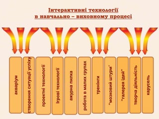 Інтерактивні технології
в навчально – виховному процесі
“мозковийштурм”
створенняситуаціїуспіху
проектнітехнології
Ігровітехнології
ажурнапилка
роботавмалихгрупах
тренінги
акваріум
“галереяідей”
творчадіяльність
карусель
 