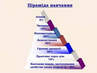 Піраміда навчання
 