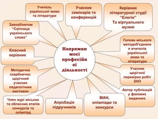 Напрямки
моєї
професійн
ої
діяльності
Керівник
літературної студії
“Елегія”
Та віртуального
музею
Голова міського
методоб′єднанн
я вчителів
української
мови та
літератури
Учасник
щорічної
перевірки робіт
ЗНО
Завкабінетом
“Світлиця
українського
слова”
Класний
керівник
Учасник
семінарів та
конференцій
Автор публікацій
у фахових
виданнях
Методична
скарбничка:
щорічний
учасник
педагогічних
виставок
Член журі міських
та обласних етапів
конкурсів та
олімпіад
Учитель
української мови
та літератури
Апробація
підручників
МАН,
олімпіади та
конкурси
 