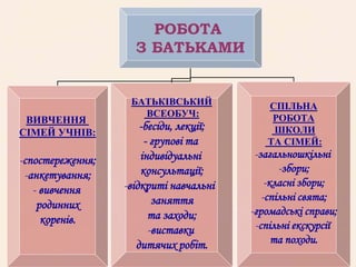РОБОТА
З БАТЬКАМИ
ВИВЧЕННЯ
СІМЕЙ УЧНІВ:
-спостереження;
-анкетування;
- вивчення
родинних
коренів.
БАТЬКІВСЬКИЙ
ВСЕОБУЧ:
-бесіди, лекції;
- групові та
індивідуальні
консультації;
-відкриті навчальні
заняття
та заходи;
-виставки
дитячих робіт.
СПІЛЬНА
РОБОТА
ШКОЛИ
ТА СІМЕЙ:
-загальношкільні
-збори;
-класні збори;
-спільні свята;
-громадські справи;
-спільні екскурсії
та походи.
 
