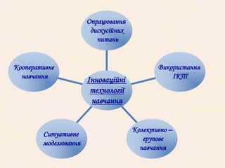 Кооперативне
навчання
Ситуативне
моделювання
Колективно –
групове
навчання
Використання
ІКТ
Опрацювання
дискусійних
питань
Інноваційні
технології
навчання
 