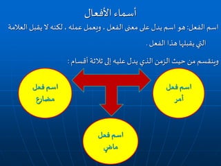 ‫الفعل‬ ‫اسم‬:‫ا‬ ‫يقبل‬ ‫ال‬ ‫لكنه‬ ، ‫عمله‬‫ويعمل‬ ،‫الفعل‬‫معنى‬ ‫على‬‫يدل‬ ‫اسم‬ ‫هو‬‫لعالمة‬
‫الفعل‬ ‫هذا‬ ‫يقبلها‬ ‫التي‬.
‫أقسام‬ ‫ثالثة‬ ‫إلى‬ ‫عليه‬‫يدل‬ ‫الذي‬ ‫الزمن‬ ‫حيث‬ ‫من‬ ‫وينقسم‬:
‫األفعال‬ ‫أسماء‬
‫فعل‬ ‫اسم‬
‫أمر‬
‫فعل‬ ‫اسم‬
‫مضارع‬
‫فعل‬ ‫اسم‬
ٍ‫ماض‬
 