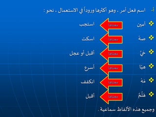 ‫نحو‬ ، ‫االستعمال‬ ‫في‬
ً
‫ودا‬‫ر‬‫و‬ ‫أكثرها‬ ‫وهو‬ ، ‫أمر‬‫فعل‬ ‫اسم‬ ‫أ‬-:
‫آمين‬
ْ‫صه‬
َّ‫ي‬ َ‫ح‬
‫ا‬ّ‫هي‬
ْ‫ه‬ َ‫م‬
َّ‫م‬
ُ
‫ل‬ َ‫ه‬
‫سماعية‬ ‫األلفاظ‬ ‫هذه‬ ‫وجميع‬.
‫معناها‬‫استجب‬
‫معناها‬
‫معناها‬
‫معناها‬
‫معناها‬
‫معناها‬
‫اسكت‬
‫عجل‬ ‫أو‬ ‫أقبل‬
‫أسرع‬
‫انكفف‬
‫أقبل‬
 