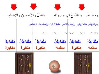 ِ‫واألنسام‬ ِ‫واألغصان‬ ّ‫ل‬ّ‫بالظ‬ ِ‫ه‬‫جبروت‬ ‫في‬ ‫ـ‬‫ح‬‫و‬ّ‫د‬‫ال‬ ‫عليــــها‬ ‫وحنا‬
‫و‬/‫ح‬/‫نا‬/‫ع‬/‫هد‬ ‫لي‬/‫دو‬/‫ح‬/‫ج‬ ‫في‬/‫ب‬/‫رو‬/‫ت‬/‫بظ‬ ‫هي‬/‫ظل‬/‫ل‬/‫أغ‬ ‫ول‬/‫صا‬/‫ن‬/‫أن‬ ‫ول‬/‫سا‬/‫مي‬
‫ب‬ ‫ب‬–‫ب‬---‫ب‬-‫ب‬ ‫ب‬–‫ب‬---‫ب‬---‫ب‬----
ْ‫ل‬ِ‫ع‬‫فا‬ْ‫ت‬‫م‬ ْ‫ن‬‫ل‬ِ‫ع‬‫فا‬ْ‫ت‬‫م‬ ْ‫ن‬‫ل‬ِ‫ع‬‫فا‬ْ‫ت‬‫م‬ ْ‫ن‬‫ل‬ِ‫ع‬‫فا‬َ‫ت‬‫م‬ ْ‫ن‬‫ل‬ِ‫ع‬‫فا‬ْ‫ت‬‫م‬ ْ‫ن‬‫ل‬ِ‫ع‬‫فا‬َ‫ت‬‫م‬
‫متغيرة‬ ‫متغيرة‬ ‫متغيرة‬ ‫سالمة‬ ‫متغيرة‬ ‫سالمة‬
 