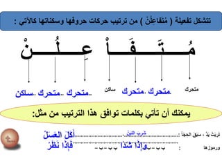 ‫تفعيلة‬ ‫تتشكل‬(ْ‫ن‬‫ل‬ِ‫ع‬‫فا‬َ‫ت‬‫م‬)‫كاآلتي‬ ‫وسكناتها‬ ‫حروفها‬ ‫حركات‬ ‫ترتيب‬ ‫من‬:
‫ـــــل‬ِ‫ع‬ ْ‫ا‬‫ــــ‬َ‫ف‬‫ـــــ‬َ‫ت‬‫ـــــ‬‫م‬ْ‫ـــــن‬
‫متحرك‬‫ساكن‬ ............................................. ‫متحرك‬‫متحرك‬‫متحرك‬‫متحرك‬‫ساكن‬
‫مثل‬ ‫من‬ ‫الترتيب‬ ‫هذا‬ ‫توافق‬ ‫بكلمات‬ ‫تأتي‬ ‫أن‬ ‫يمكنك‬:
ْ‫ا‬َ‫ج‬ ِ‫الح‬ َ‫َق‬‫ب‬َ‫س‬ ، ٌ‫د‬َ‫ي‬ ْ‫ت‬َ‫ب‬ ِ‫ر‬َ‫ت‬...................................:،.................................
...................................،................................
‫ورموزها‬:‫ب‬ ‫ب‬–‫ب‬–‫ب‬ ‫ب‬–‫ب‬–
ْ‫ن‬َ‫ب‬‫الل‬ َ‫ب‬ ِ‫َر‬‫ش‬
ْ‫ل‬َ‫س‬َ‫ع‬‫ال‬ َ‫ل‬َ‫ك‬َ‫أ‬
‫َا‬‫د‬َ‫ش‬ ‫ا‬َ‫ذ‬ِ‫إ‬َ‫و‬ْ‫ر‬َ‫ظ‬َ‫ن‬ ‫ا‬َ‫ذ‬ِ‫إ‬َ‫ف‬
 