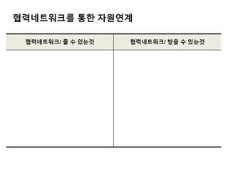 협력네트워크를 통한 자원연계
협력네트워크/ 줄 수 있는것 협력네트워크/ 받을 수 있는것
 
