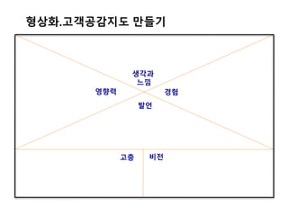형상화.고객공감지도 만들기
생각과
느낌
영향력 경험
발언
고충 비전
 