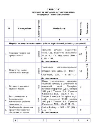 С П И С О К
наукових та навчально-методичних праць
Бондаренко Тетяни Миколаївни
№ Назва роботи
Характерроботи
Вихідні дані
Обсяг(стор.)
Співавтори
1 2 3 4 5 6
Наукові та навчально-методичні роботи, опубліковані до захисту дисертації
1.
Личность учителя как
профессионала
стаття
Проблеми сучасної педагогічної
освіти. Сер.: Педагогіка і психологія:
З6. ст. Ч.1. - К.: Пед. преса, 2000. –
С. 188 – 193.
Фахове видання
6/3
ЗемлянськаВ.Ф
2.
Педагогічні умови
дошкільного періоду
стаття
Гуманізація навчально-виховного
процесу: Наук.-метод. зб. – Вип.7. –
Слов’янськ, 2000. – С. 117 – 121.
Фахове видання
5/3
ЗемлянськаВ.Ф3.
Технологія введення
групової роботи
тези
Шляхи удосконалення навчально-
виховного процесу у дошкільній та
початковій ланці. Матеріали
наукової конференції СДПІ. (квітень
2001 р.) / Укладач В.К. Сарієнко.
-Слов'янськ, 2001. – 70с. С. 9 – 11.
3
4.
Роль самооценки в
формировании
компонентов учебной
деятельности
тези
Пошуки і знахідки: Матеріали наук.
конф. Слов’янськ, СДПІ (квітень
2002 р.) / Укладач В.К. Сарієнко.
-Слов'янськ, 2002. – 96с. С. 91 – 92.
2
5.
Особливості становлення
процесу математичної
підготовки до школи
стаття
Освіта Донбасу. – 2003. – №3 (98). –
С. 72 – 76.
Фахове видання
5 ––
1 2 3 4 5 6
 