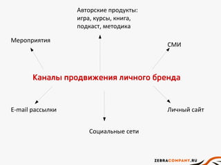 Каналы продвижения личного бренда
Мероприятия
Авторские продукты:
игра, курсы, книга,
подкаст, методика
СМИ
E-mail рассылки
Социальные сети
Личный сайт
 