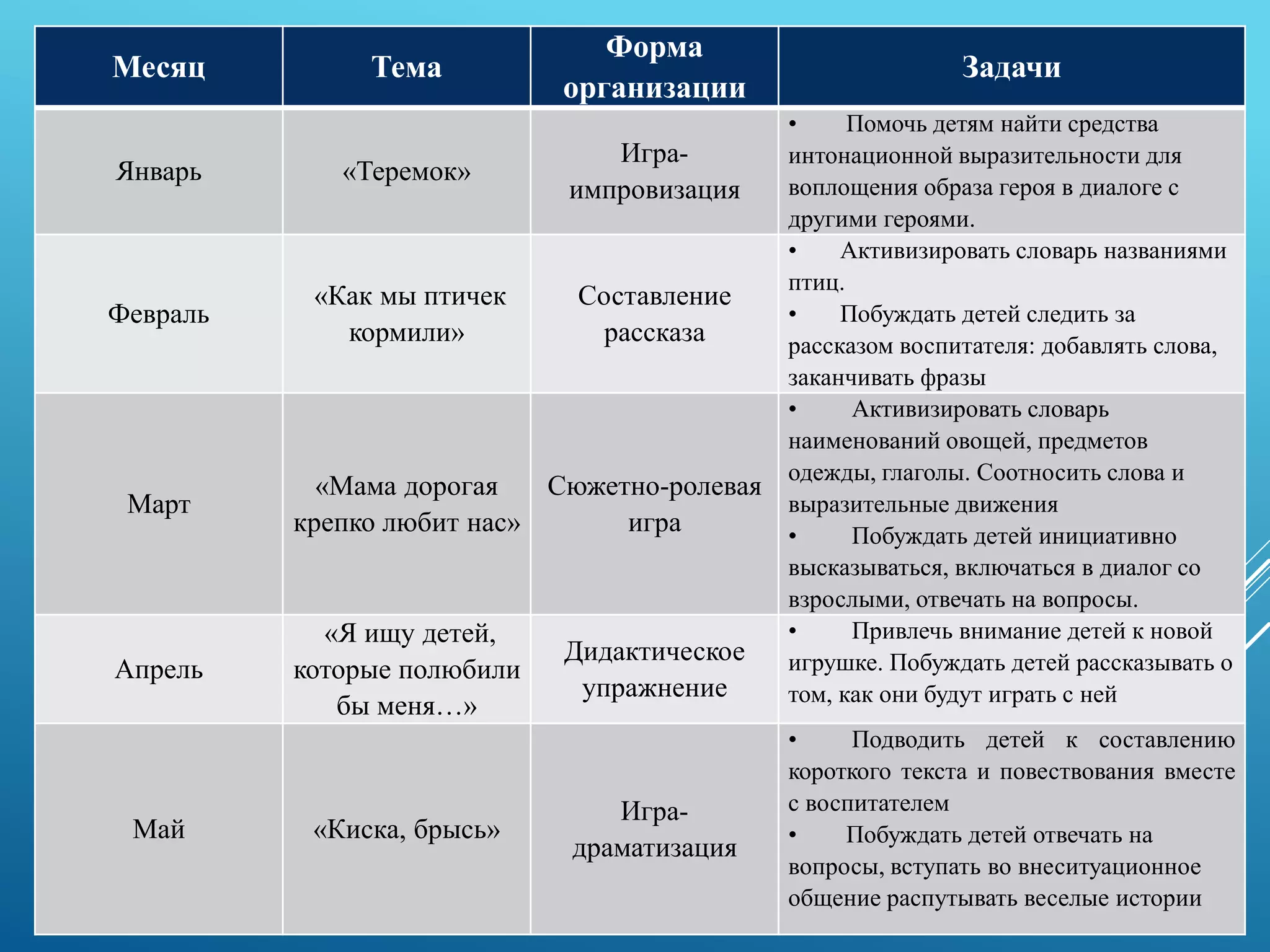 Месяц Тема
Форма
организации
Задачи
Январь «Теремок»
Игра-
импровизация
• Помочь детям найти средства
интонационной выразительности для
воплощения образа героя в диалоге с
другими героями.
Февраль
«Как мы птичек
кормили»
Составление
рассказа
• Активизировать словарь названиями
птиц.
• Побуждать детей следить за
рассказом воспитателя: добавлять слова,
заканчивать фразы
Март
«Мама дорогая
крепко любит нас»
Сюжетно-ролевая
игра
• Активизировать словарь
наименований овощей, предметов
одежды, глаголы. Соотносить слова и
выразительные движения
• Побуждать детей инициативно
высказываться, включаться в диалог со
взрослыми, отвечать на вопросы.
Апрель
«Я ищу детей,
которые полюбили
бы меня…»
Дидактическое
упражнение
• Привлечь внимание детей к новой
игрушке. Побуждать детей рассказывать о
том, как они будут играть с ней
Май «Киска, брысь»
Игра-
драматизация
• Подводить детей к составлению
короткого текста и повествования вместе
с воспитателем
• Побуждать детей отвечать на
вопросы, вступать во внеситуационное
общение распутывать веселые истории
 