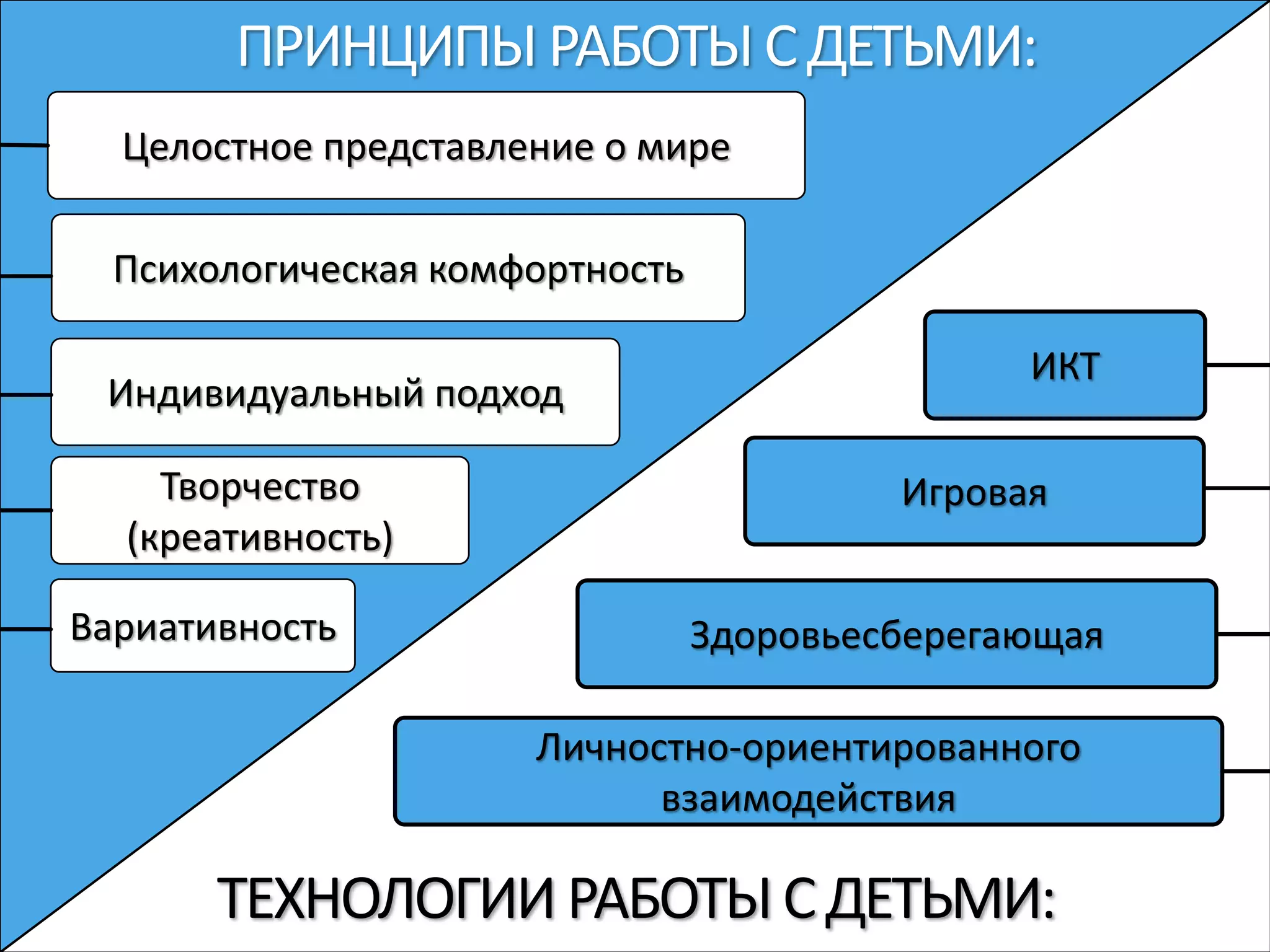 ПРИНЦИПЫ РАБОТЫ СДЕТЬМИ:
Психологическая комфортность
Творчество
(креативность)
Целостное представление о мире
Вариативность
Индивидуальный подход
ТЕХНОЛОГИИ РАБОТЫ СДЕТЬМИ:
Здоровьесберегающая
Личностно-ориентированного
взаимодействия
Игровая
ИКТ
 