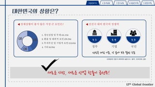 12th Global frontier
대한민국의 상황은?
1.탐방배경 2.국내현황 3.국가선정 4.탐방계획 5.향후계획
경제상황이 좋지 않은 가장 큰 요인은?
1. 청년실업 및 부채 (41.1%)
2. 환율 및 대외적 요인 (39.3%)
3. 투자부진 및 기업적 요인 (12.6%)
4. 기타 (6.9%)
⑴⑵
⑶
선진국 대비 한국의 경쟁력
(경제관련 전문가 400여명 설문조사 / 출처 : 한국경제 신문)
5.3 5.9 5.5
정부 기업 국민
선진국 10점 기준, 각 분야 모두 절반 수준
새로운 시장, 새로운 산업 창출이 급선무!
 
