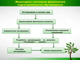 Разработка рекомендаций по развитию
«отстающих» качеств
Мониторинг состояния физической
подготовленности обучающихся
Тестирование в начале года
Оценка уровня физического развитие
Ежемесячное тестирование Отслеживание изменений
показателей
Итоговое
тестирование Анализ результатов
 