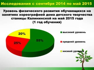 Исследования с сентября 2014 по май 2015
Уровень физического развития обучающихся на
занятиях хореографией дома детского творчества
станицы Калининской на май 2015 года
(1 год обучения)
55%
25%
20%
высокий уровень
средний уровень
низкий уровень
 