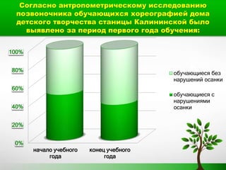 Согласно антропометрическому исследованию
позвоночника обучающихся хореографией дома
детского творчества станицы Калининской было
выявлено за период первого года обучения:
0%
20%
40%
60%
80%
100%
начало учебного
года
конец учебного
года
обучающиеся без
нарушений осанки
обучающиеся с
нарушениями
осанки
 