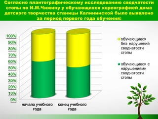 Согласно плантографическому исследованию сводчатости
стопы по И.М.Чижину у обучающихся хореографией дома
детского творчества станицы Калининской было выявлено
за период первого года обучения:
0%
10%
20%
30%
40%
50%
60%
70%
80%
90%
100%
начало учебного
года
конец учебного
года
обучающиеся
без нарушений
сводчатости
стопы
обучающиеся с
нарушениями
сводчатости
стопы
 