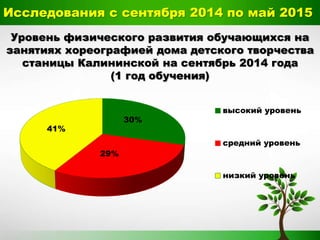 30%
29%
41%
высокий уровень
средний уровень
низкий уровень
Уровень физического развития обучающихся на
занятиях хореографией дома детского творчества
станицы Калининской на сентябрь 2014 года
(1 год обучения)
Исследования с сентября 2014 по май 2015
 