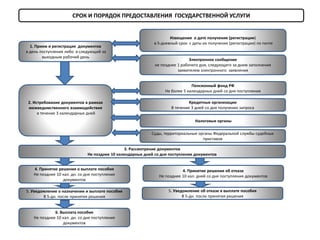 СРОК И ПОРЯДОК ПРЕДОСТАВЛЕНИЯ ГОСУДАРСТВЕННОЙ УСЛУГИ
1. Прием и регистрация документов
в день поступления либо в следующий за
выходным рабочий день
Извещение о дате получения (регистрации)
в 5-дневный срок с даты их получения (регистрации) по почте
Электронное сообщение
не позднее 1 рабочего дня, следующего за днем заполнения
заявителем электронного заявления
2. Истребование документов в рамках
межведомственного взаимодействия
в течение 3 календарных дней
Пенсионный фонд РФ
Не более 5 календарных дней со дня поступления
Кредитные организации
В течение 3 дней со дня получения запроса
Налоговые органы
Суды, территориальные органы Федеральной службы судебных
приставов
3. Рассмотрение документов
Не позднее 10 календарных дней со дня поступления документов
4. Принятие решения о выплате пособия
Не позднее 10 кал. дн. со дня поступления
документов
5. Уведомление о назначении и выплате пособия
В 5-дн. после принятия решения
6. Выплата пособия
Не позднее 10 кал. дн. со дня поступления
документов
4. Принятие решения об отказе
Не позднее 10 кал. дней со дня поступления документов
5. Уведомление об отказе в выплате пособия
В 5-дн. после принятия решения
 