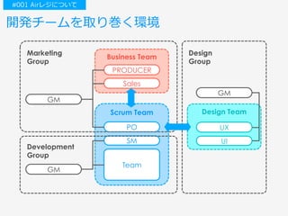 開発チームを取り巻く環境
Scrum Team
PO
SM
Team
Design
Group
Marketing
Group
Development
Group
Business Team
PRODUCER
Sales
Design Team
UX
UI
GM
GM
GM
#001 Airレジについて
 