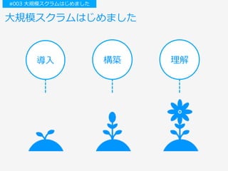 ⼤規模スクラムはじめました
導⼊ 構築 理解
#003 ⼤規模スクラムはじめました
 