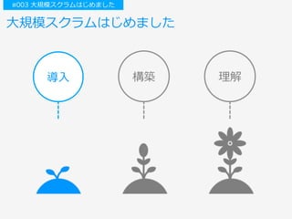 ⼤規模スクラムはじめました
導⼊ 構築 理解
#003 ⼤規模スクラムはじめました
 
