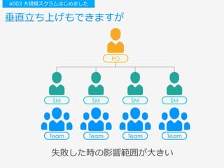 垂直⽴ち上げもできますが
PO
Team
SM
Team
SM
Team
SM
Team
SM
失敗した時の影響範囲が⼤きい
#003 ⼤規模スクラムはじめました
 