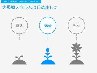 ⼤規模スクラムはじめました
導⼊ 構築 理解
#003 ⼤規模スクラムはじめました
 