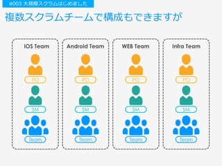 複数スクラムチームで構成もできますが
PO
Team
SM
iOS Team
PO
Team
SM
Infra Team
PO
Team
SM
Android Team
PO
Team
SM
WEB Team
#003 ⼤規模スクラムはじめました
 