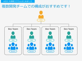 複数開発チームでの構成がおすすめです！
PO
Team
SM
Dev Team
Team
SM
Dev Team
Team
SM
Dev Team
Team
SM
Dev Team
#003 ⼤規模スクラムはじめました
 