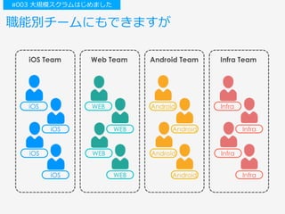 職能別チームにもできますが
iOS
iOS
iOS Team
iOS
iOS
WEB
WEB
Web Team
WEB
WEB
Infra
Infra
Infra Team
Infra
Infra
Android
Android
Android Team
Android
Android
#003 ⼤規模スクラムはじめました
 