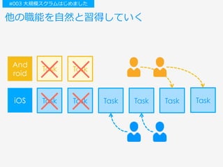 Task Task Task Task
Task Task
And
roid
iOS Task Task
他の職能を⾃然と習得していく
#003 ⼤規模スクラムはじめました
 