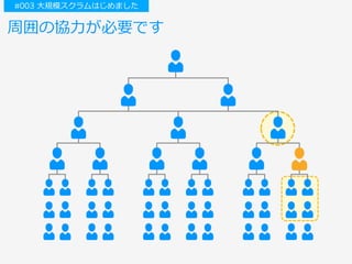 周囲の協⼒が必要です
#003 ⼤規模スクラムはじめました
 