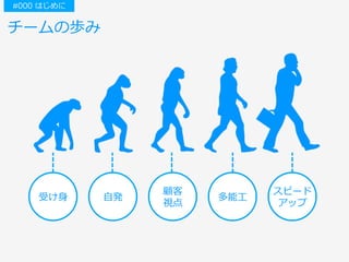 チームの歩み
#000 はじめに
受け⾝ ⾃発
顧客
視点
多能⼯
スピード
アップ
 