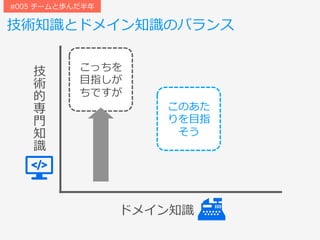 技術知識とドメイン知識のバランス
#005 チームと歩んだ半年
ドメイン知識
技
術
的
専
⾨
知
識
このあた
りを⽬指
そう
こっちを
⽬指しが
ちですが
 