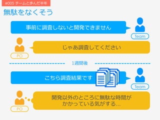 無駄をなくそう
#005 チームと歩んだ半年
事前に調査しないと開発できません
Team
じゃあ調査してください
PO
開発以外のところに無駄な時間が
かかっている気がする…
PO
こちら調査結果です
Team
1週間後
 